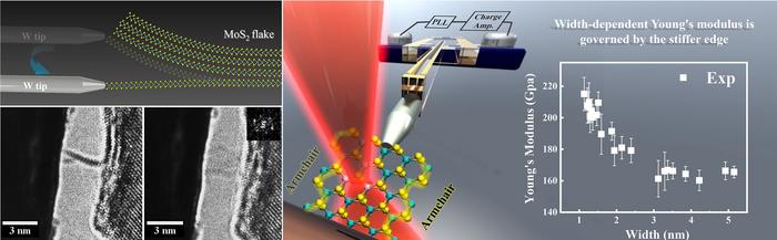 (Upper left) Illustration showing the process of contacting a tungsten (W) tip to the edge of MoS2 multilayer and peeling off the outermost single-layer MoS2 nanoribbon. (Lower left) TEM image of the single-layer MoS2 nanoribbon observed from the cross-section and from the plane. (Middle) schematic illustration of the in situ TEM experiment on the nanoribbon with armchair edges, and (right) Young's modulus of the nanoribbon as a function of its width.