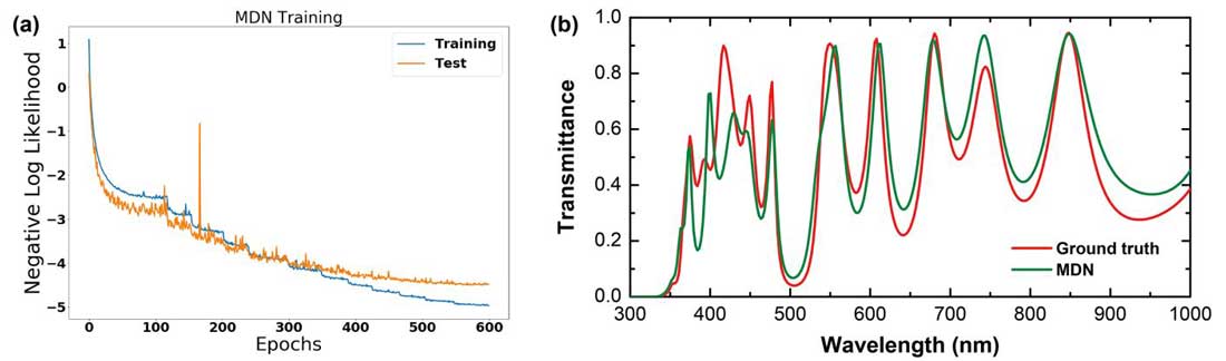 Learning curve of the MDN trained for the 10-layer photonic structure