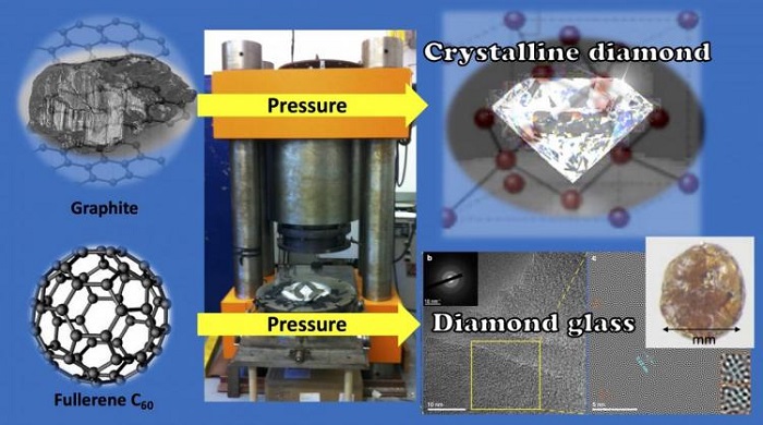 Researchers use multi-anvil press to turn fullerene C60 into diamond glass, similar to the process of converting graphite to diamond in high-pressure apparatus