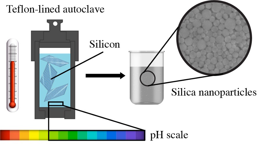 An environmentally friendly way to transform silicon into nanoparticles