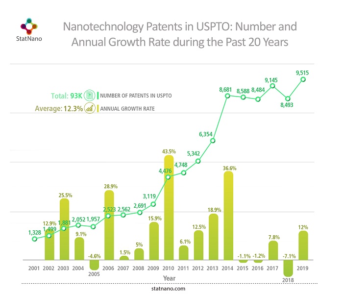 Nanotechnology patents in USPTO: number and annual growth rate during the past 20 years
