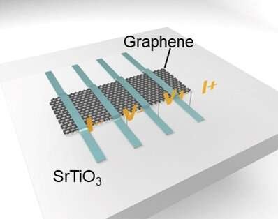 The combination with graphene