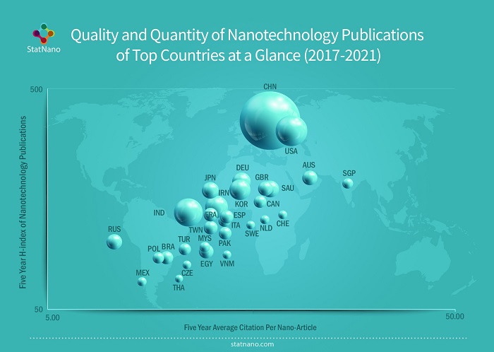 Quality and Quantity of Nanotechnology Publication of Top Countries at a Glance (2017-2021)