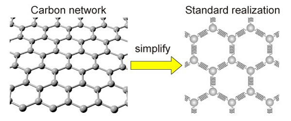 The simplification of a carbon network