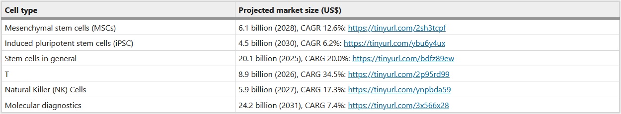 Table 2 Projected market size for each cell type