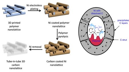 Steps in the production process of ultralight and stiff sandwich nanotube structures