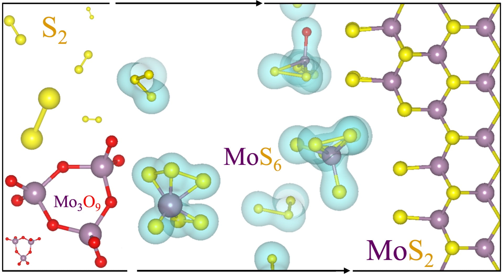 Three gas-phase molecules react at high temperatures during chemical vapor deposition to form molybdenum disulfide