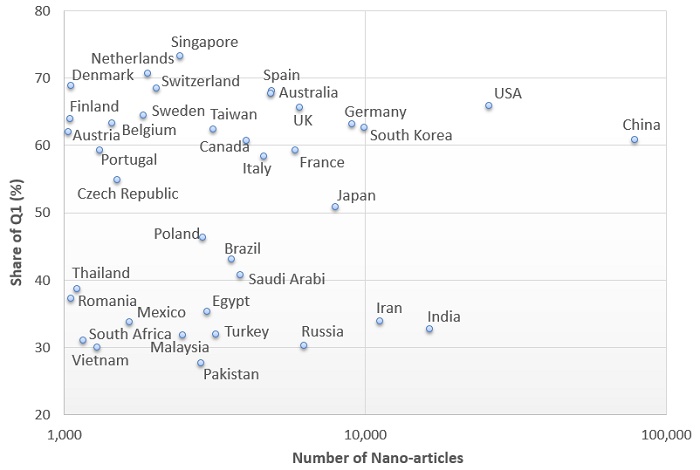 Countries’ share of nano-articles in Q1 journals