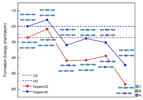 Formation energies of diamane with different doping methods at the concentration of 6.25 mol%