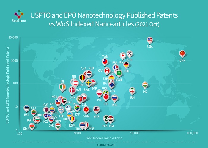 USPTO and EPO Nanotechnology Published Patents vs WoS Indexed Nano-articles (2021 Oct)