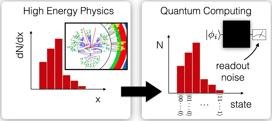 These charts show the connection between sorted high-energy physics measurements related to particle scattering