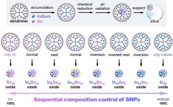 Syhtnesis and screening of sub-nanoparticles (SNPs)