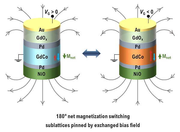 Scheme of the optimized exchange-biased NiO-GdCo-layers for voltage-induced 180° net magnetization reversal