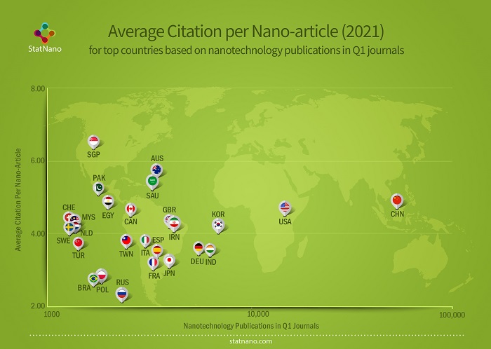 Average Citation per Nano-article (2021): for top countries based on nanotechnology publications in Q1 journals