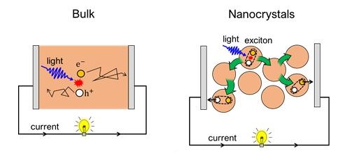 In bulk, excitation by light creates charges (electron and hole)