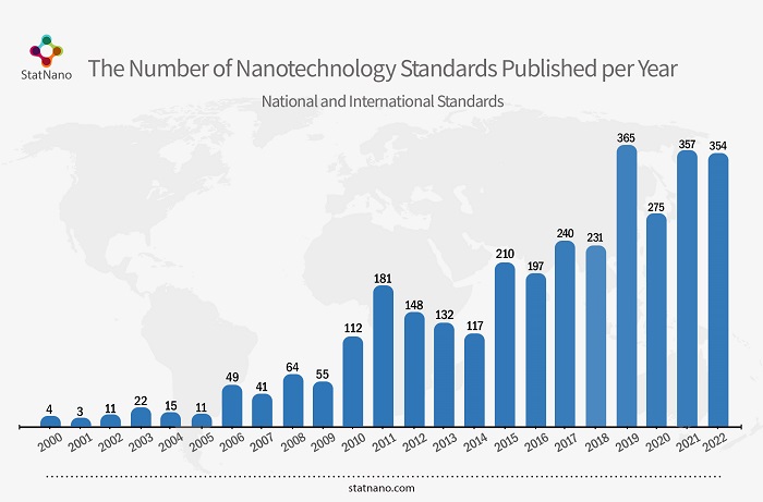 The Number of Nanotechnology Standards Published per Year (National and International Standard)