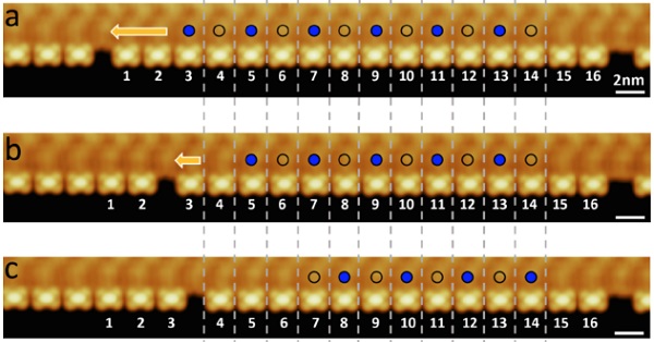 A one-dimensional array of molecules switch from electrically charged (blue dot) to neutral (empty dot) when an odd number of molecules is removed from the end of the pattern