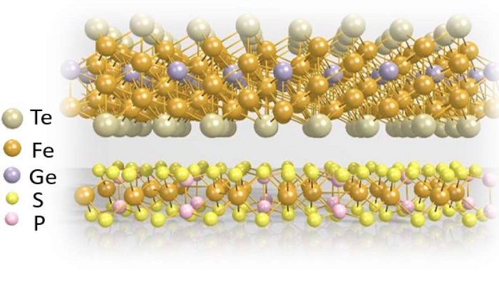 A heterostructure constructed with antiferromagnetic lower layer (FePS3) and ferromagnetic upper layer  (Fe5GeTe2)