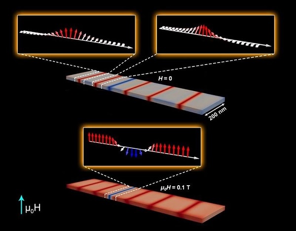 The sample (gray) has no applied magnetic field and has left-handed (left inset) and right-handed (right inset) magnetic domain walls. When magnetized (red), the sample’s domain walls move closer together and either annihilate or combine (bottom inset)