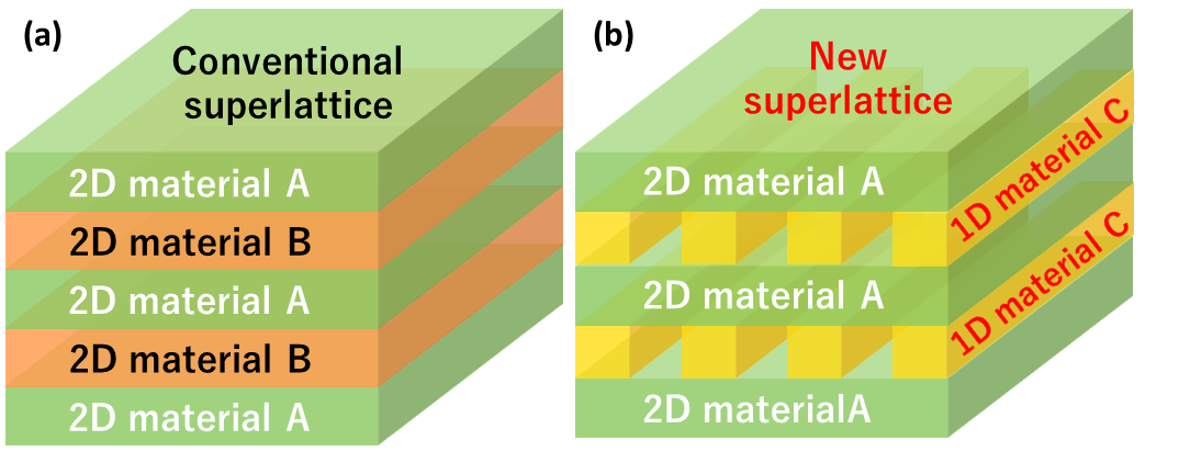 Conventional superlattice structure model consisting of different 2D materials