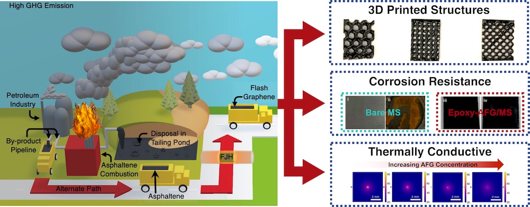 Researchers at Rice are pursuing the “sustainable valorization” of asphaltene by turning it into graphene useful for composite materials.