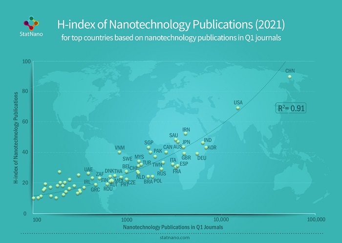 H-index of Nanotechnology Publications (2021): for top countries based on nanotechnology publications in Q1 journals