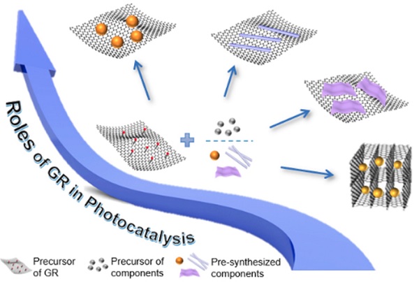 optimizing strategies and synthesis of graphene-based composite photocatalysts