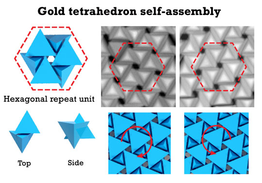 The tetrahedrons form hexagonal domains with either a right-handed or left-handed twist