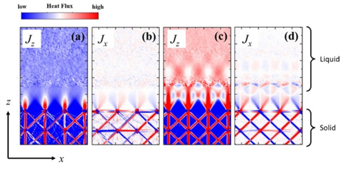 Structure of two-dimensional heat flux at a solid-liquid interface