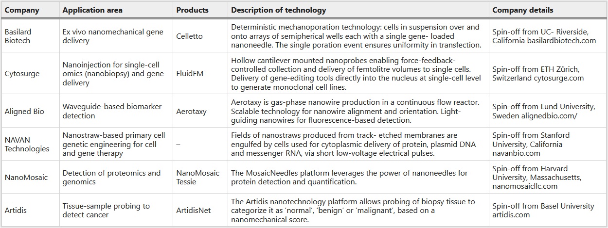 Table 1 Details of companies commercializing nanoneedle technology for biomedical applications