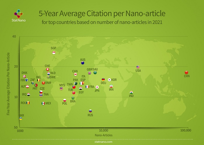 5-Year Average Citation per Nano-article: for top countries with more than 5000 nano-articles in 2021