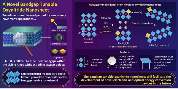 Lanthanum Niobium oxynitride nanosheets were developed with tunable bandgap in the visible region