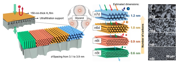 The researchers demonstrate how the methods used to create their membranes allow for fine-tuning the spacing of the nanostructures within the resulting filter