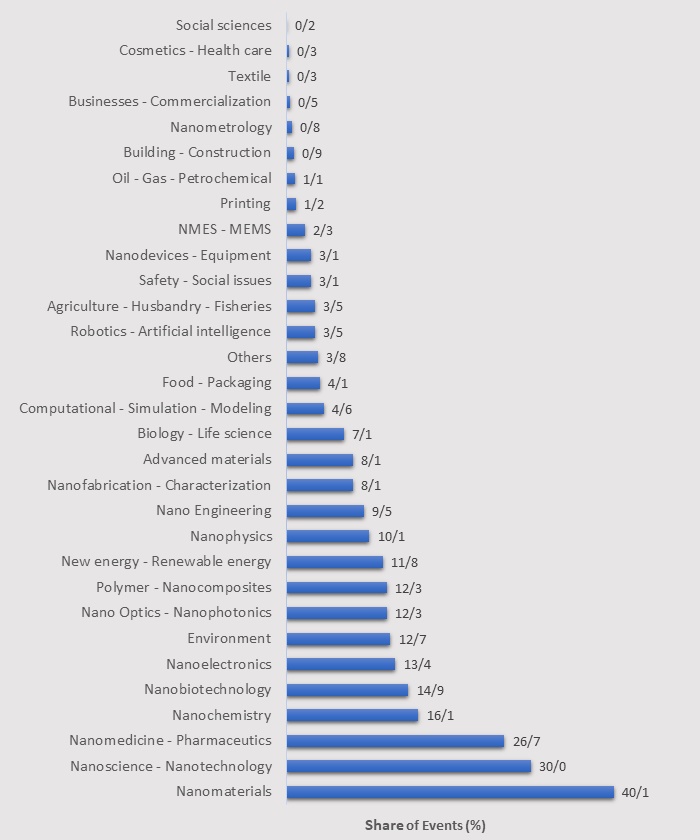 The share of various areas of science and technology in international nanotechnology events run in 2019