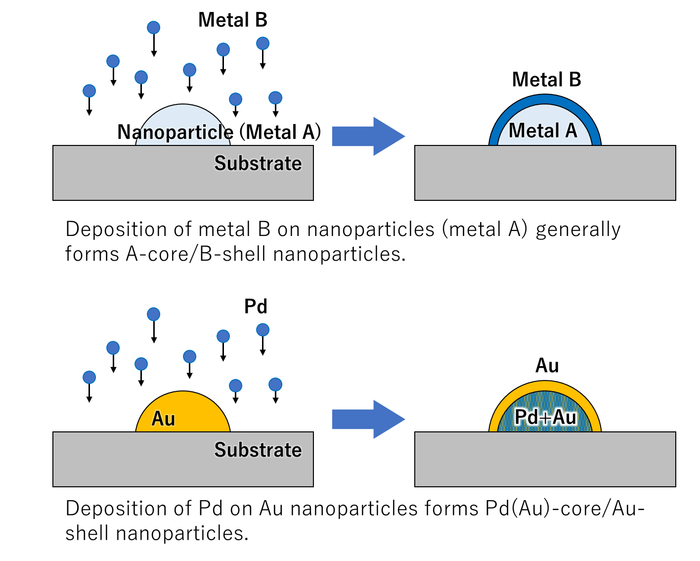 When Au nanoparticles are coated with Pd, the Au atoms diffuse to the surface of the particles.