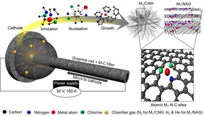 Showing a single atomic catalyst synthesis reaction using artificial lightning