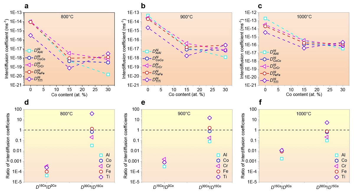 Calculated main interdiffusion coefficients of aluminium (Al)