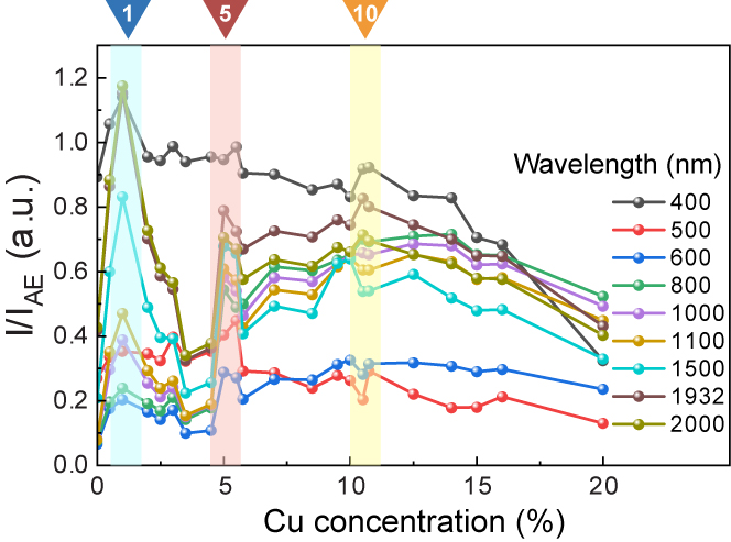 A summarized relative light absorption of the tungstic acid crystals ranging from ultraviolet to infrared light. 1, 5, and 10 are the copper concentrations resulting in opto-criticality of the nanocrystals.