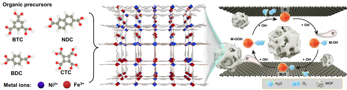 The as-prepared NiFe-MOF//G via the nanoconfinement from graphene multilayers
