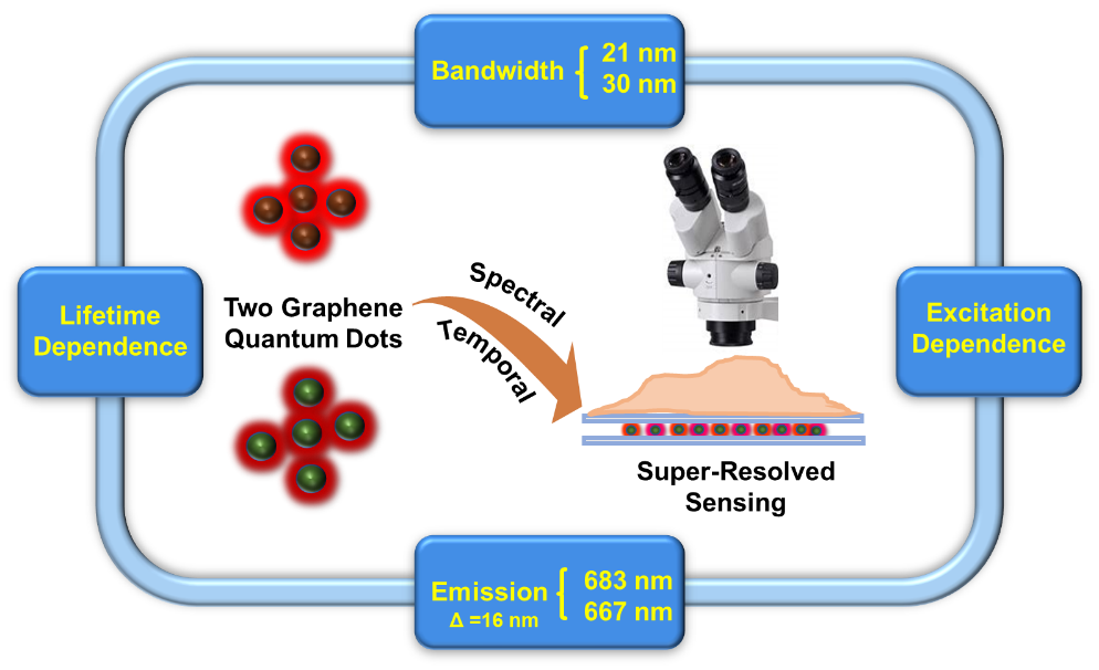 two ultra-narrow-band red emission GQDs