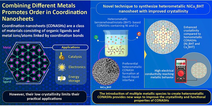 Combining different metals promotes order in coordination nanosheets