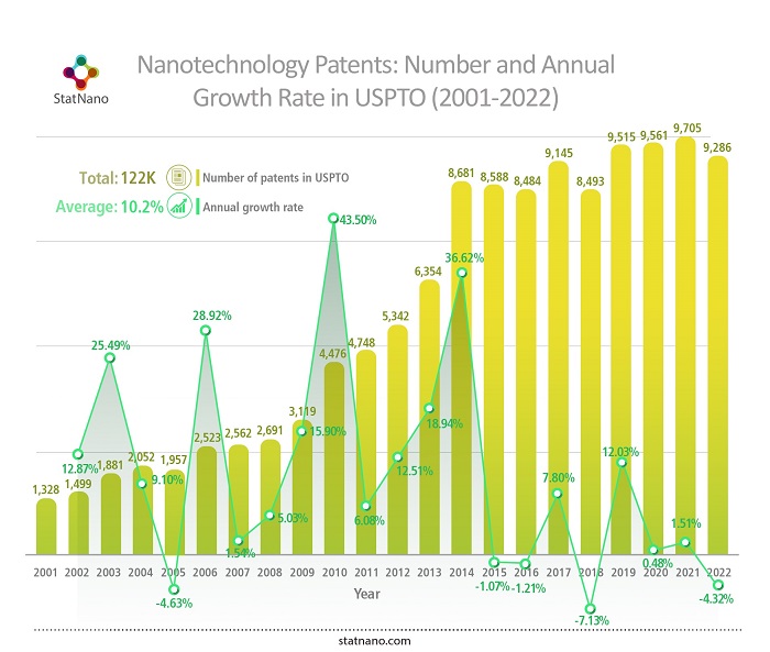 Nanotechnology Patents: Number and Annual Growth Rate in USPTO (2001-2022)