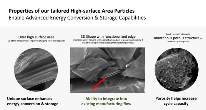 How the nanoparticles increase surface area