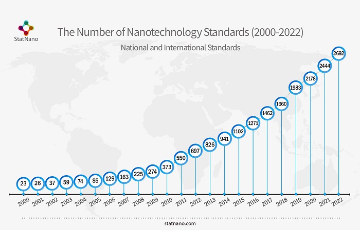 The Number of Nanotechnology Standards (2000-2022) National and International Standards