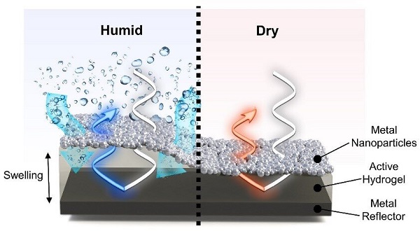 Schematic diagram and the principle behind ultrafast full-color colorimetric humidity sensor