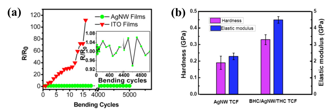 Bending resistance and surface scratch resistance of silver nanowire