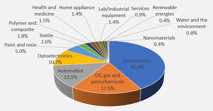 Iranian nanotechnology products market in 2020