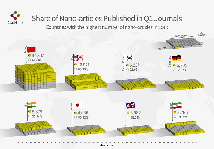 Share of nano-articles published in Q1 journals for countries with the highest number of nano-articles in 2019umber of Nano-articles in 2019