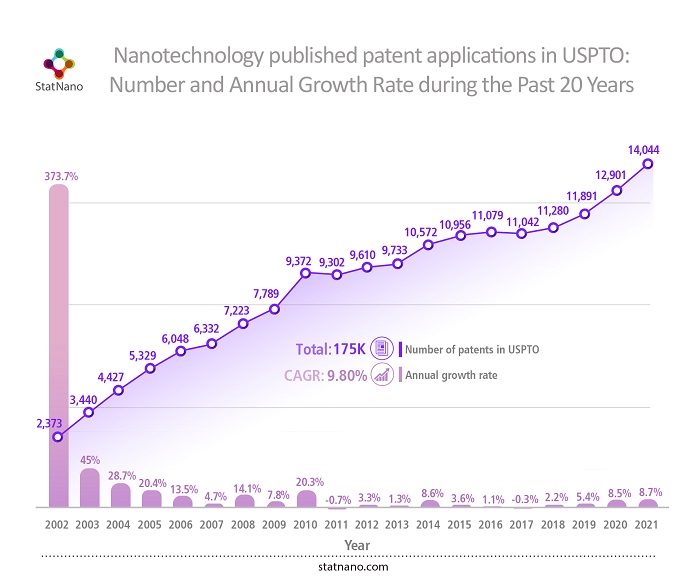 Nanotechnology published patent applications in USPTO: number and annual growth rate during the past 20 years