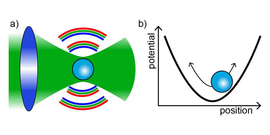 A nanosphere is made to hover by focused laser light